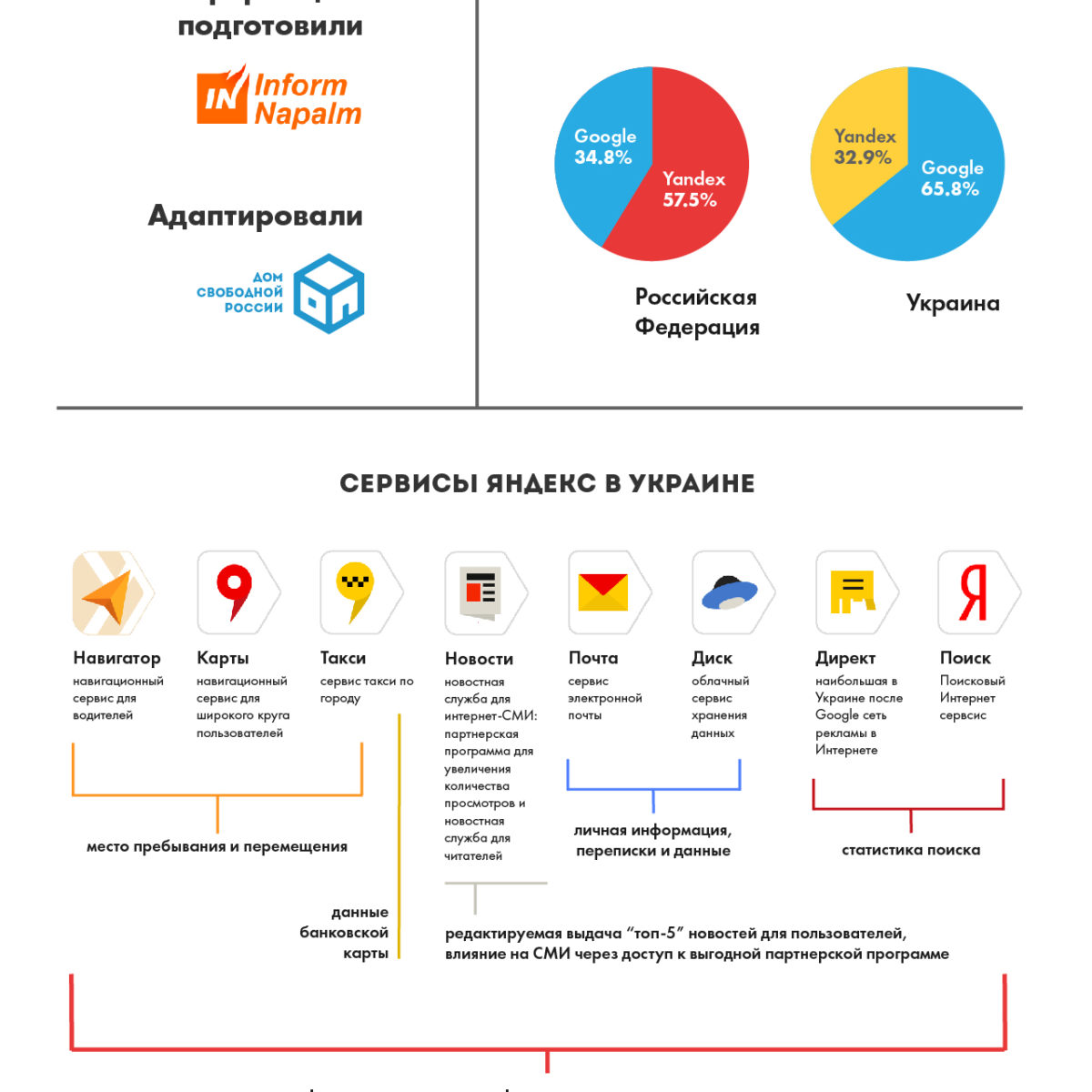 Чем «Яндекс» может угрожать Украине? – Дом Свободной России